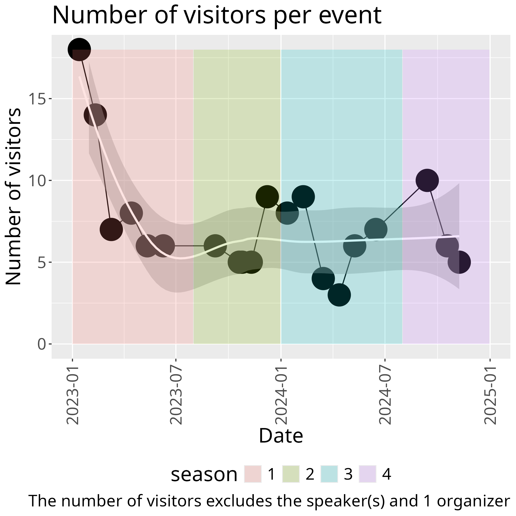 Number of visitors in time